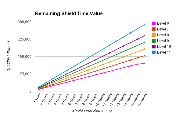 Shield Value Gold-Elixir Chart